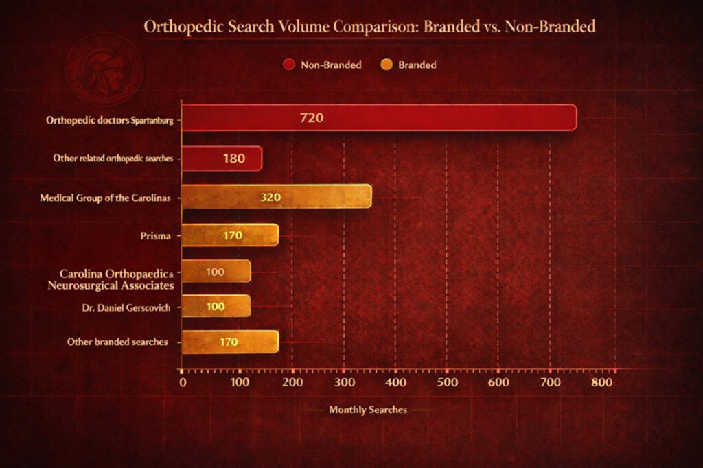 infographic showing the data for branded vs non-branded search results